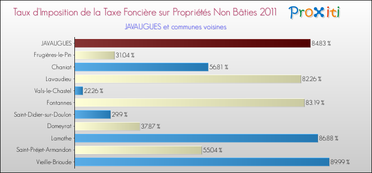 Taux d'imposition de la taxe foncière sur les immeubles et terrains non batis 2011 pour JAVAUGUES et les communes proches Comparaison des taux d'imposition de la taxe foncière sur les immeubles et terrains non batis 2011 pour JAVAUGUES et les communes voisines