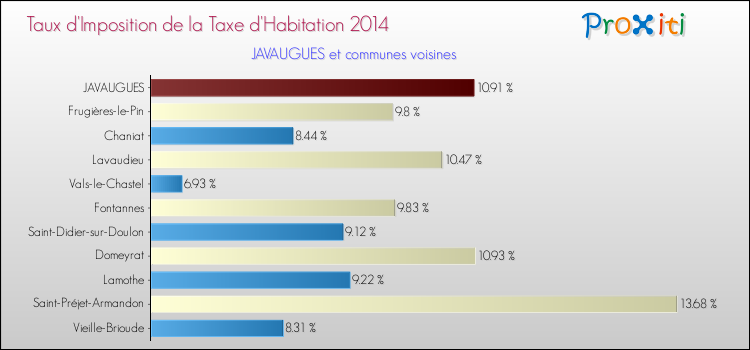 Taux d'imposition de la taxe d'habitation 2014 pour JAVAUGUES et les communes proches Comparaison des taux d'imposition de la taxe d'habitation 2014 pour JAVAUGUES et les communes voisines