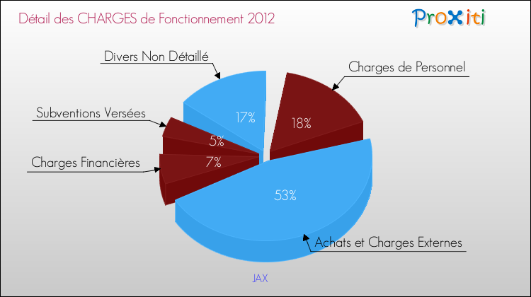 Décomposition des Charges de Fonctionnement 2012 de la commune de JAX Charges de Fonctionnement 2012 pour la commune de JAX