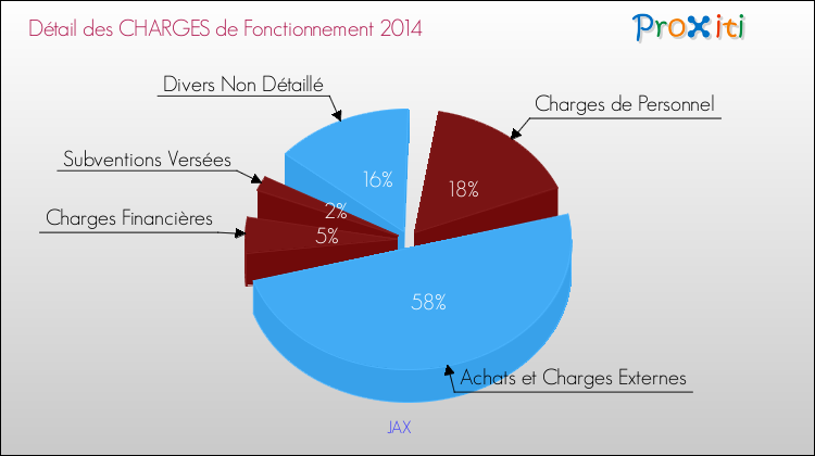 Décomposition des Charges de Fonctionnement 2014 de la commune de JAX Charges de Fonctionnement 2014 pour la commune de JAX