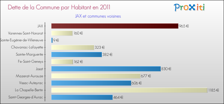 Dette par habitant de la commune en 2011 pour JAX et les communes proches Comparaison de la dette par habitant de la commune en 2011 pour JAX et les communes voisines