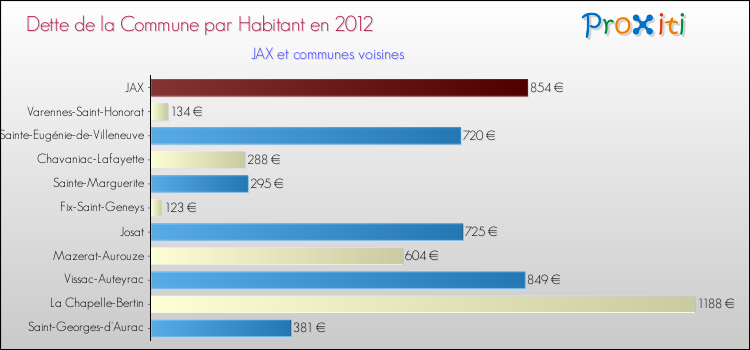 Dette par habitant de la commune en 2012 pour JAX et les communes proches Comparaison de la dette par habitant de la commune en 2012 pour JAX et les communes voisines