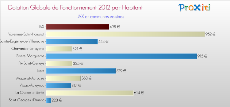 Montant des dotations globales de fonctionnement DGF par Habitant pour JAX et les communes proches Comparaison des des dotations globales de fonctionnement DGF par habitant pour JAX et les communes voisines