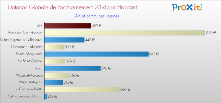 Montant des dotations globales de fonctionnement DGF par Habitant pour JAX et les communes proches en 2014. Comparaison des des dotations globales de fonctionnement DGF par habitant pour JAX et les communes voisines en 2014.