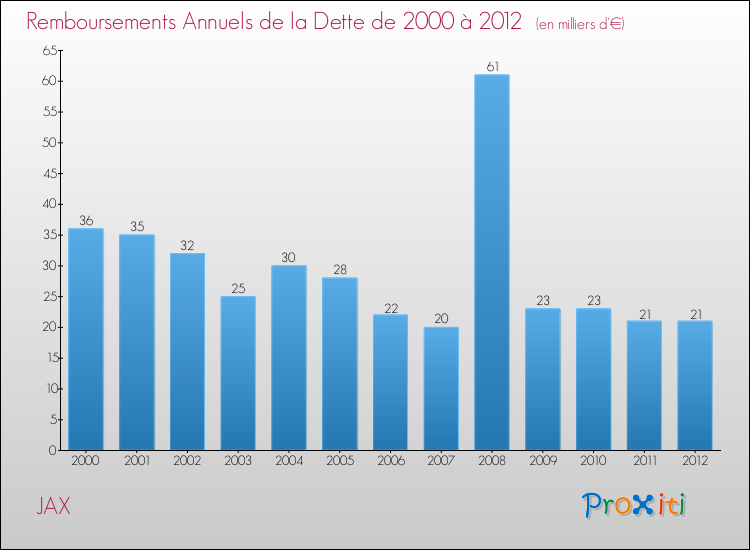 Evolution de l'annuité de la dette pour la commune de JAX de 2000 à 2012 Annuités de la dette pour JAX de 2000 à 2012