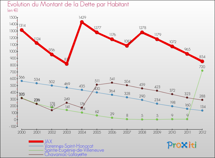 Evolution de la dette par habitant pour la commune de JAX et les communes proches de 2000 à 2012 Comparaison de la dette par habitant pour JAX et les communes voisines de 2000 à 2012