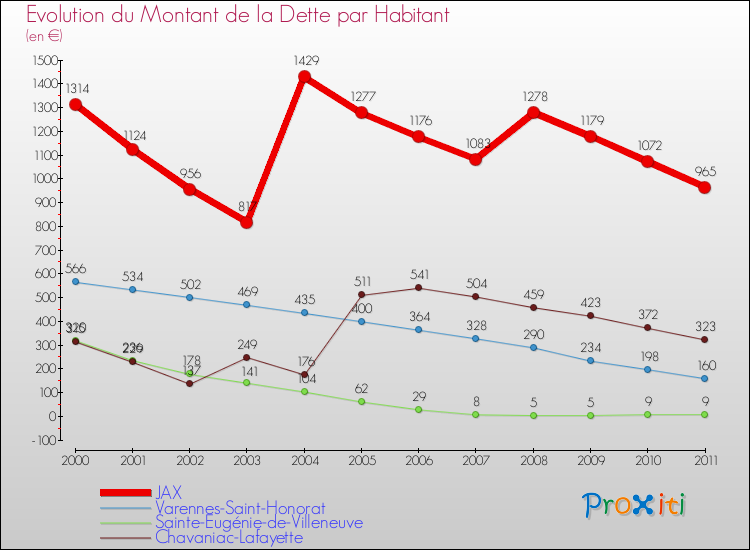 Evolution de la dette par habitant pour la commune de JAX et les communes proches Comparaison de la dette par habitant pour JAX et les communes voisines