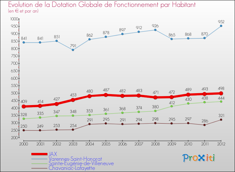Evolution et montant de la dotation globale de fonctionnement par Habitant pour JAX et les communes proches Comparaison des dotations globales de fonctionnement par habitant pour JAX et les communes voisines
