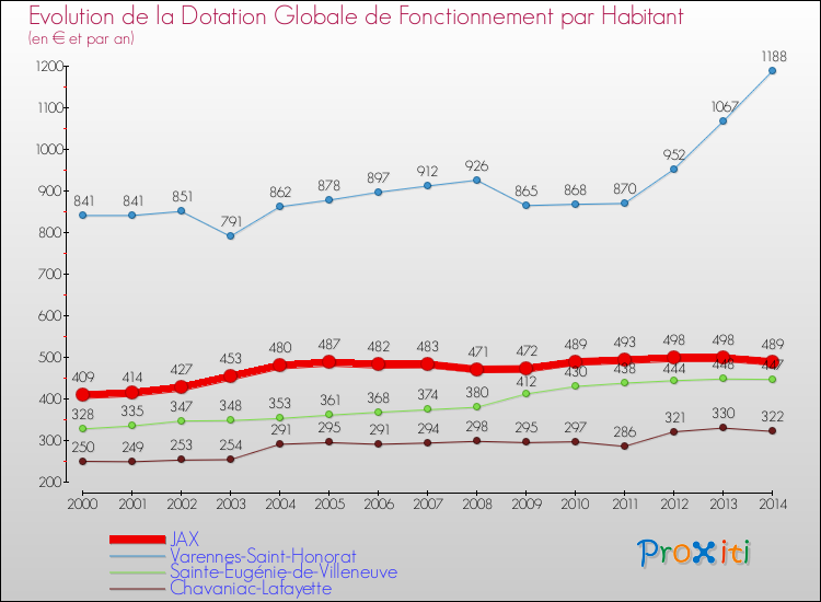 Evolution et montant de la dotation globale de fonctionnement par Habitant pour JAX et les communes proches de 2000 à 2014. Comparaison des dotations globales de fonctionnement par habitant pour JAX et les communes voisines de 2000 à 2014.