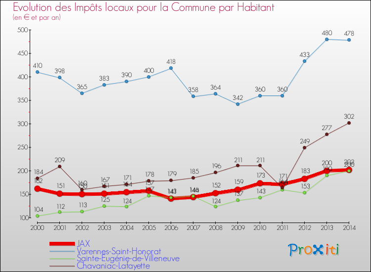 Evolution et montant des impôts locaux par Habitant pour JAX et les communes proches de 2000 à 2014 Comparaison des impôts locaux par habitant pour JAX et les communes voisines de 2000 à 2014