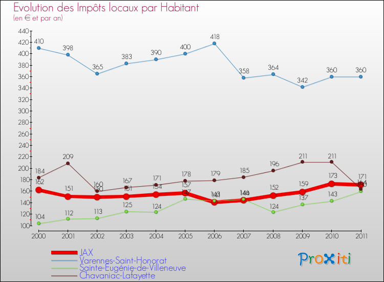 Evolution et montant des impôts locaux par Habitant pour JAX et les communes proches Comparaison des impôts locaux par habitant pour JAX et les communes voisines