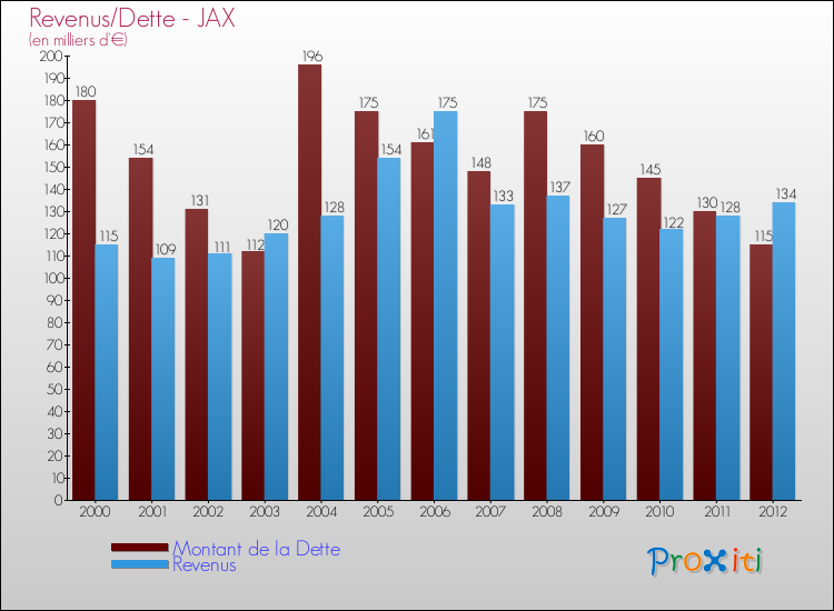 Evolution comparée de la dette et des revenus pour la commune de JAX de 2000 à 2012 Comparaison de la dette et des revenus pour JAX de 2000 à 2012