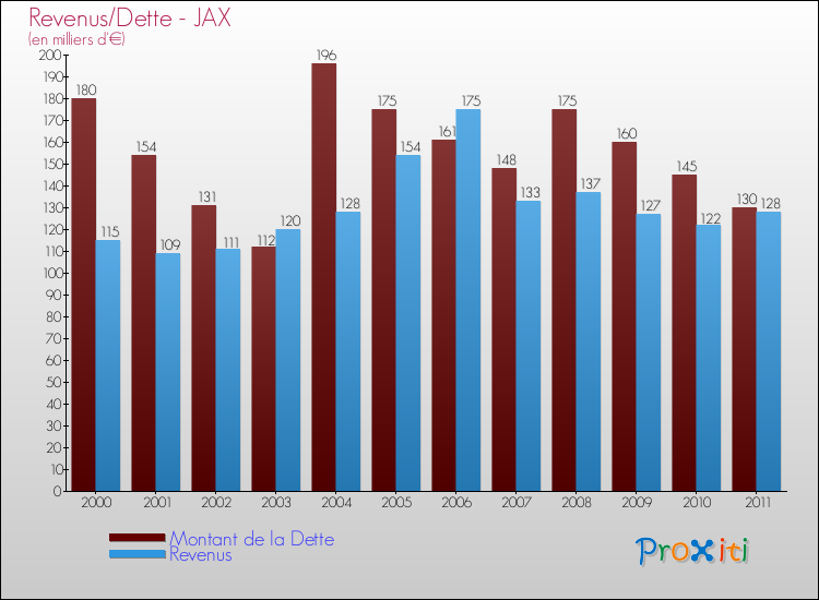 Evolution comparée de la dette et des revenus pour la commune de JAX de 2000 à 2011 Comparaison de la dette et des revenus pour JAX de 2000 à 2011