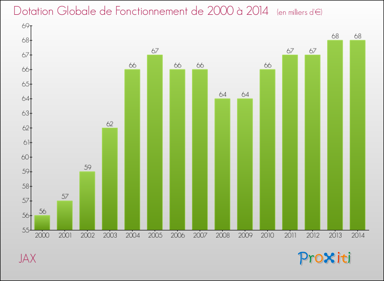 Evolution du montant de la Dotation Globale de Fonctionnement pour la commune de JAX de 2000 à 2014 Evolution du montant de la Dotation Globale de Fonctionnement pour JAX de 2000 à 2014