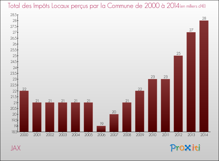 Evolution des Impôts Locaux pour la commune de JAX de 2000 à 2014 Evolution des Impôts Locaux pour JAX de 2000 à 2014