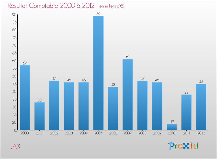 Evolution du résultat comptable pour la commune de JAX de 2000 à 2012 Evolution du résultat comptable pour JAX de 2000 à 2012