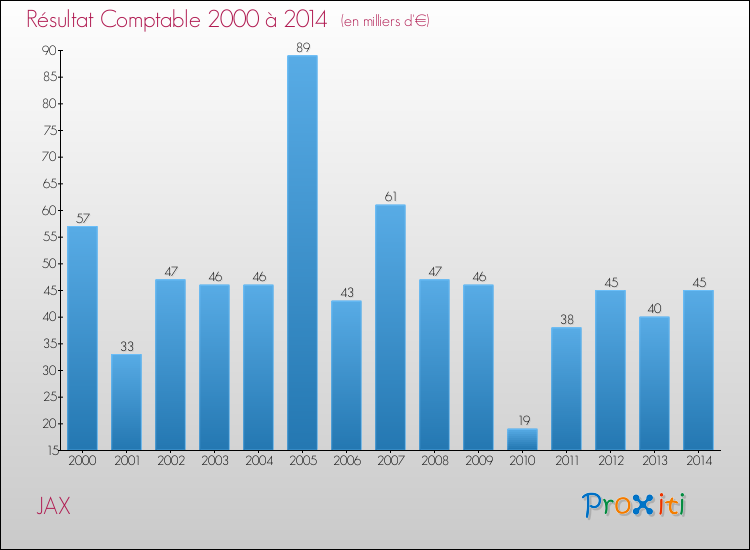 Evolution du résultat comptable pour la commune de JAX de 2000 à 2014 Evolution du résultat comptable pour JAX de 2000 à 2014