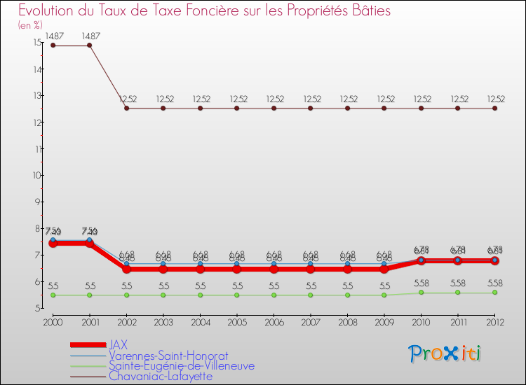Evolution du taux de la taxe foncière sur le bati pour JAX et les communes proches de 2000 à 2012 Comparaison des taux de taxe foncière sur le bati pour JAX et les communes voisines de 2000 à 2012