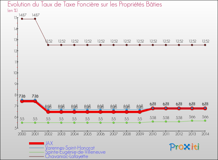 Evolution du taux de la taxe foncière sur le bati pour JAX et les communes proches de 2000 à 2014 Comparaison des taux de taxe foncière sur le bati pour JAX et les communes voisines de 2000 à 2014