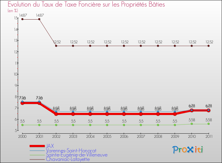 Evolution du taux de la taxe foncière sur le bati pour JAX et les communes proches Comparaison des taux de taxe foncière sur le bati pour JAX et les communes voisines