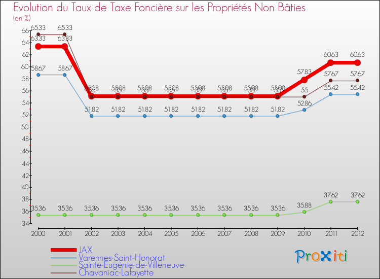 Evolution du taux de la taxe foncière sur les immeubles et terrains non batis pour JAX et les communes proches de 2000 à 2012 Comparaison des taux de la taxe foncière sur les immeubles et terrains non batis pour JAX et les communes voisines de 2000 à 2012