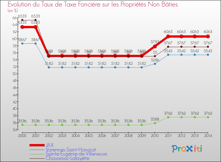 Evolution du taux de la taxe foncière sur les immeubles et terrains non batis pour JAX et les communes proches de 2000 à 2014 Comparaison des taux de la taxe foncière sur les immeubles et terrains non batis pour JAX et les communes voisines de 2000 à 2014