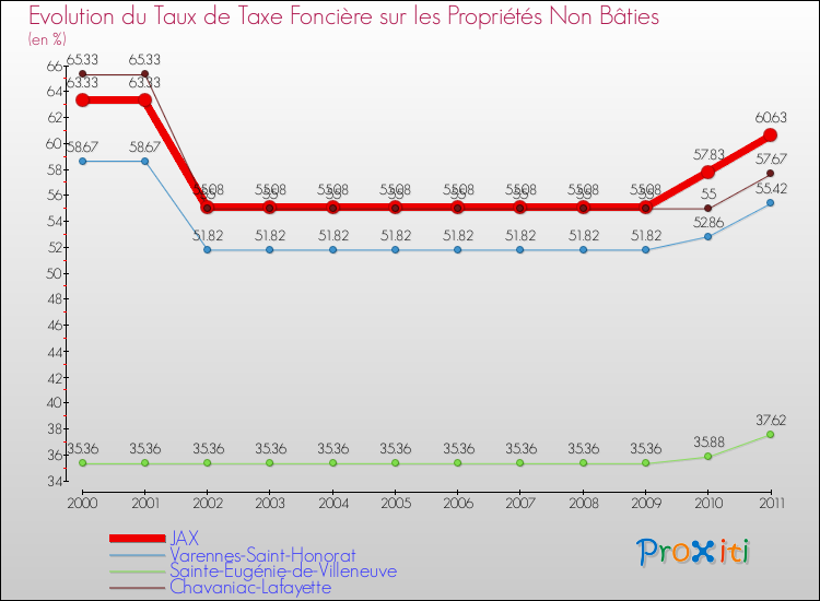 Evolution du taux de la taxe foncière sur les immeubles et terrains non batis pour JAX et les communes proches Comparaison des taux de la taxe foncière sur les immeubles et terrains non batis pour JAX et les communes voisines