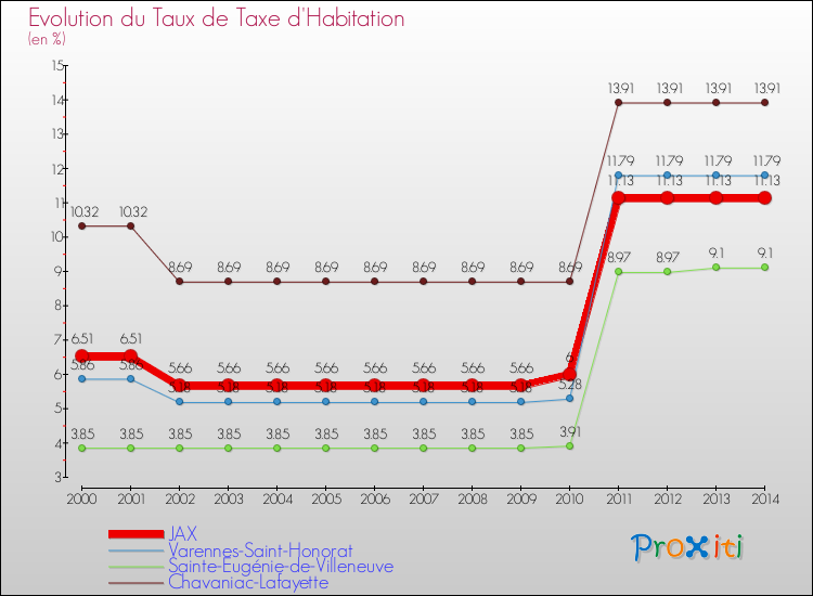Evolution du taux de la taxe d'habitation pour JAX et les communes proches de 2000 à 2014 Comparaison des taux de la taxe d'habitation pour JAX et les communes voisines de 2000 à 2014