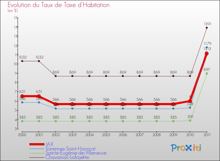 Evolution du taux de la taxe d'habitation pour JAX et les communes proches Comparaison des taux de la taxe d'habitation pour JAX et les communes voisines
