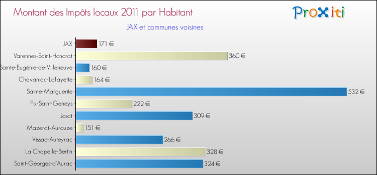 Montant des impôts locaux par Habitant pour JAX et les communes proches Comparaison des impôts locaux par habitant pour JAX et les communes voisines