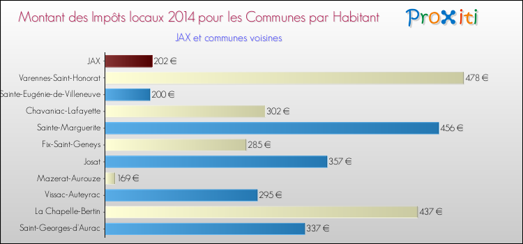 Montant des impôts locaux par Habitant pour JAX et les communes proches en 2014 Comparaison des impôts locaux par habitant pour JAX et les communes voisines en 2014