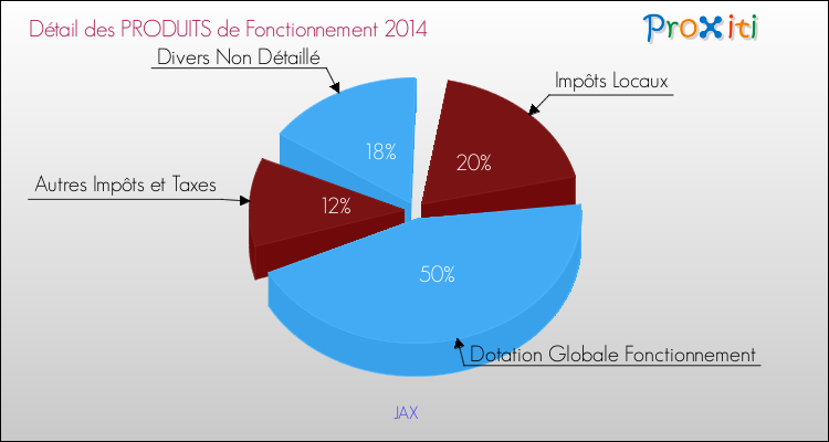 Décomposition du Budget de Fonctionnement 2014 de la commune de JAX Budget de Fonctionnement 2014 pour la commune de JAX