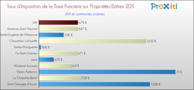 Taux d'imposition de la taxe foncière sur le bati 2011 pour JAX et les communes proches Comparaison des taux d'imposition de la taxe foncière sur le bati 2011 pour JAX et les communes voisines