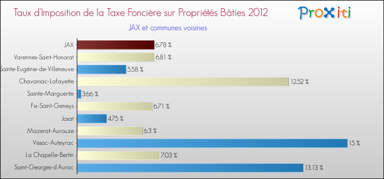 Taux d'imposition de la taxe foncière sur le bati 2012 pour JAX et les communes proches Comparaison des taux d'imposition de la taxe foncière sur le bati 2012 pour JAX et les communes voisines