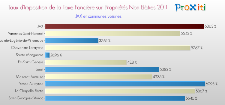 Taux d'imposition de la taxe foncière sur les immeubles et terrains non batis 2011 pour JAX et les communes proches Comparaison des taux d'imposition de la taxe foncière sur les immeubles et terrains non batis 2011 pour JAX et les communes voisines