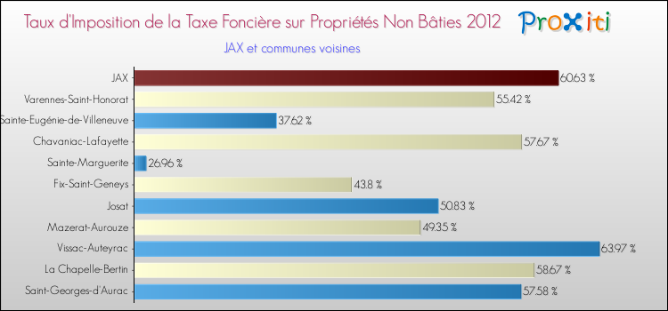 Taux d'imposition de la taxe foncière sur les immeubles et terrains non batis 2012 pour JAX et les communes proches Comparaison des taux d'imposition de la taxe foncière sur les immeubles et terrains non batis 2012 pour JAX et les communes voisines