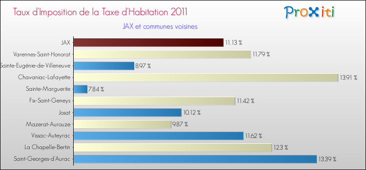 Taux d'imposition de la taxe d'habitation 2011 pour JAX et les communes proches Comparaison des taux d'imposition de la taxe d'habitation 2011 pour JAX et les communes voisines