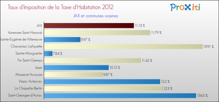 Taux d'imposition de la taxe d'habitation 2012 pour JAX et les communes proches Comparaison des taux d'imposition de la taxe d'habitation 2012 pour JAX et les communes voisines