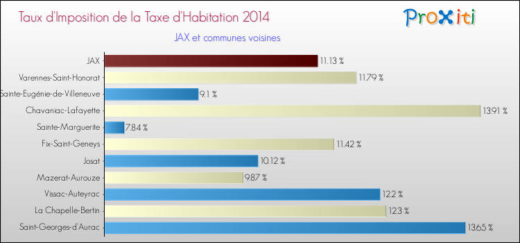 Taux d'imposition de la taxe d'habitation 2014 pour JAX et les communes proches Comparaison des taux d'imposition de la taxe d'habitation 2014 pour JAX et les communes voisines