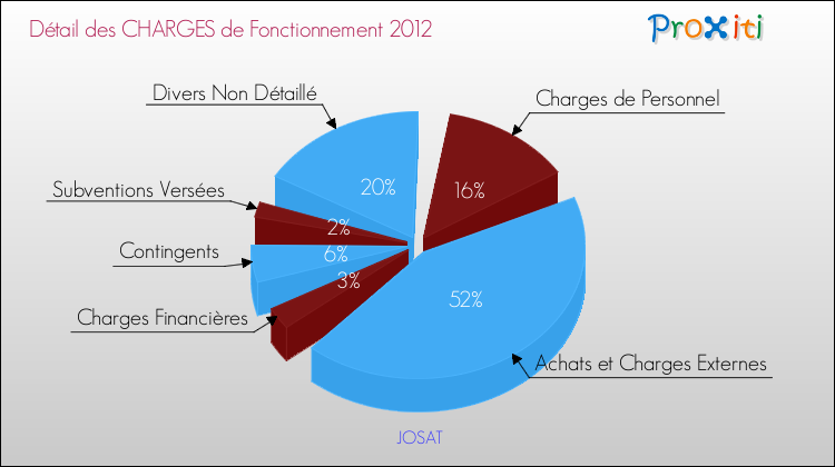 Décomposition des Charges de Fonctionnement 2012 de la commune de JOSAT Charges de Fonctionnement 2012 pour la commune de JOSAT