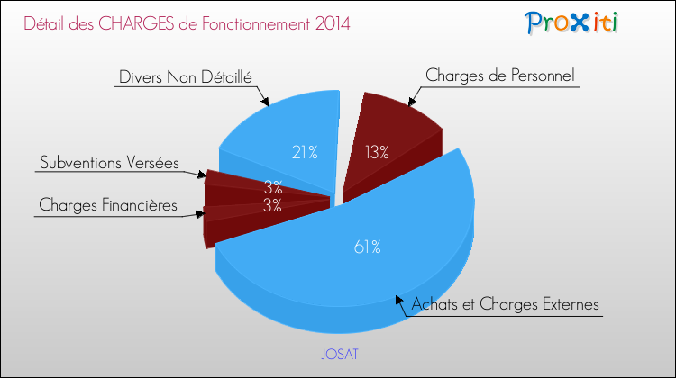 Décomposition des Charges de Fonctionnement 2014 de la commune de JOSAT Charges de Fonctionnement 2014 pour la commune de JOSAT
