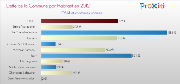 Dette par habitant de la commune en 2012 pour JOSAT et les communes proches Comparaison de la dette par habitant de la commune en 2012 pour JOSAT et les communes voisines
