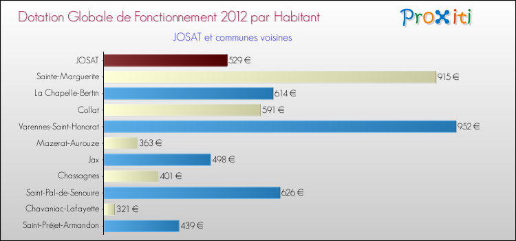 Montant des dotations globales de fonctionnement DGF par Habitant pour JOSAT et les communes proches Comparaison des des dotations globales de fonctionnement DGF par habitant pour JOSAT et les communes voisines