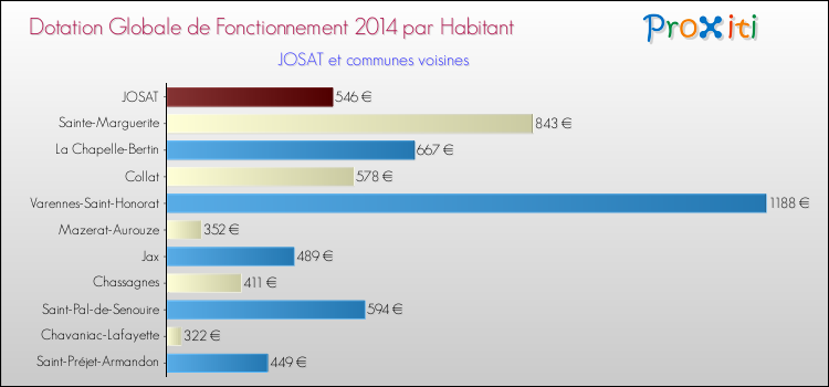 Montant des dotations globales de fonctionnement DGF par Habitant pour JOSAT et les communes proches en 2014. Comparaison des des dotations globales de fonctionnement DGF par habitant pour JOSAT et les communes voisines en 2014.
