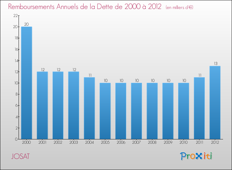 Evolution de l'annuité de la dette pour la commune de JOSAT de 2000 à 2012 Annuités de la dette pour JOSAT de 2000 à 2012