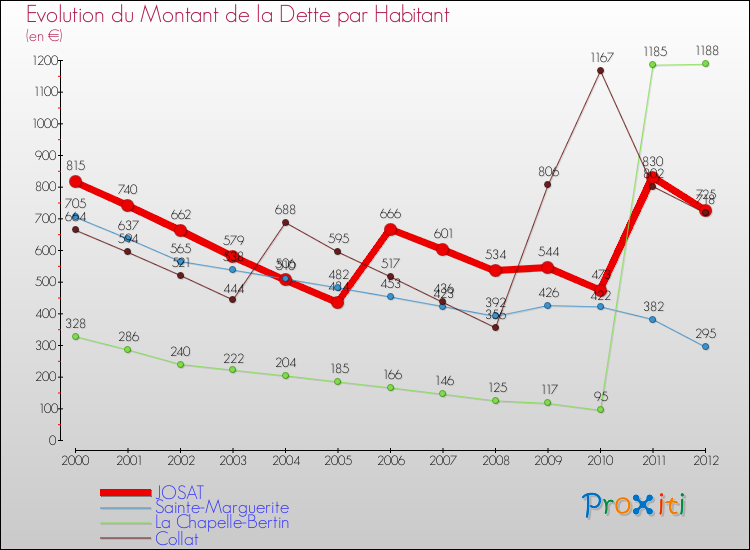 Evolution de la dette par habitant pour la commune de JOSAT et les communes proches de 2000 à 2012 Comparaison de la dette par habitant pour JOSAT et les communes voisines de 2000 à 2012
