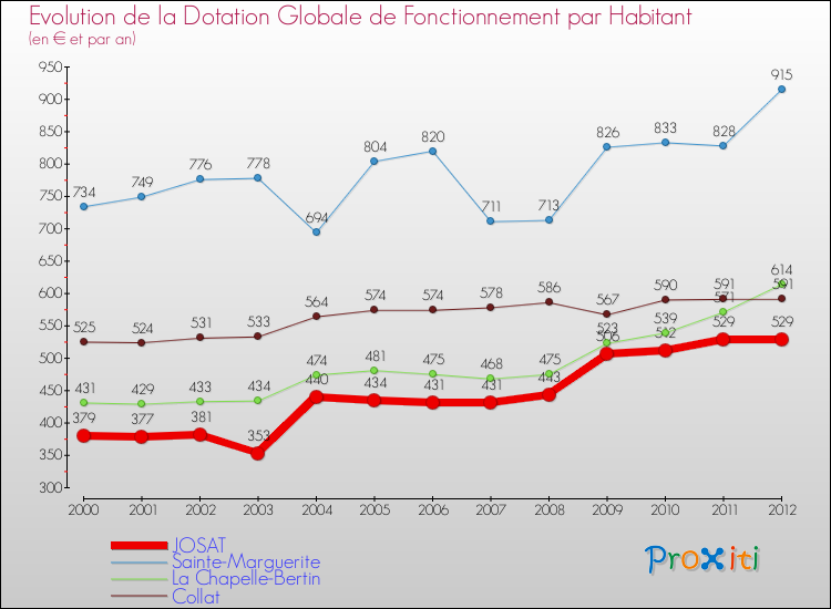 Evolution et montant de la dotation globale de fonctionnement par Habitant pour JOSAT et les communes proches Comparaison des dotations globales de fonctionnement par habitant pour JOSAT et les communes voisines