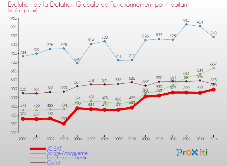 Evolution et montant de la dotation globale de fonctionnement par Habitant pour JOSAT et les communes proches de 2000 à 2014. Comparaison des dotations globales de fonctionnement par habitant pour JOSAT et les communes voisines de 2000 à 2014.