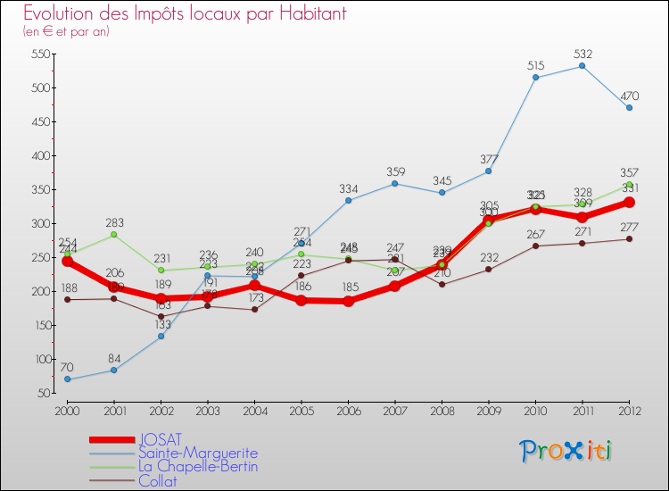 Evolution et montant des impôts locaux par Habitant pour JOSAT et les communes proches Comparaison des impôts locaux par habitant pour JOSAT et les communes voisines