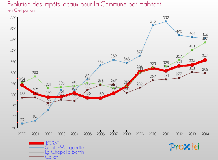 Evolution et montant des impôts locaux par Habitant pour JOSAT et les communes proches de 2000 à 2014 Comparaison des impôts locaux par habitant pour JOSAT et les communes voisines de 2000 à 2014